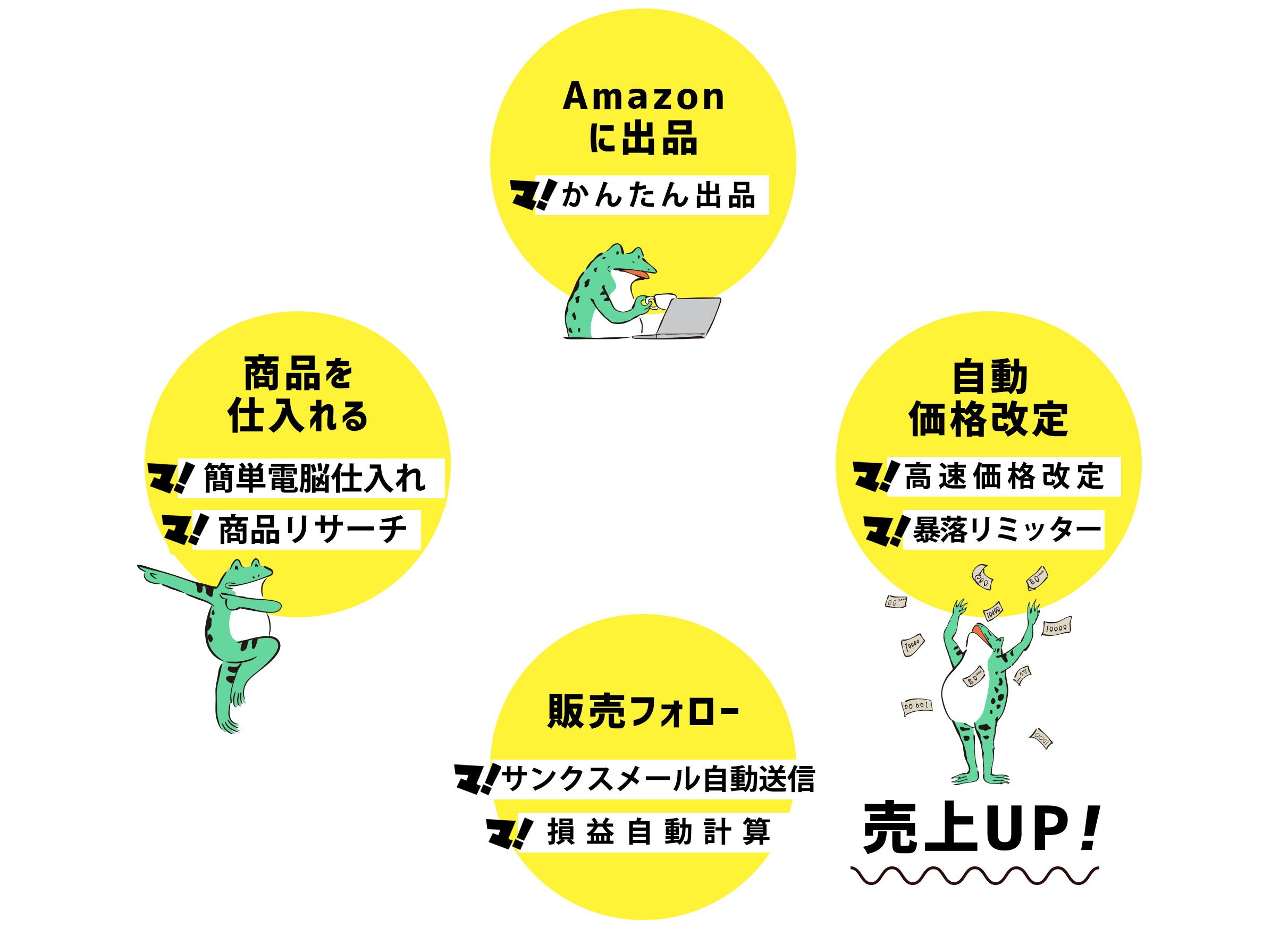 マカド！の物販サイクル：仕入れ・出品・販売フォロー・自動価格改定