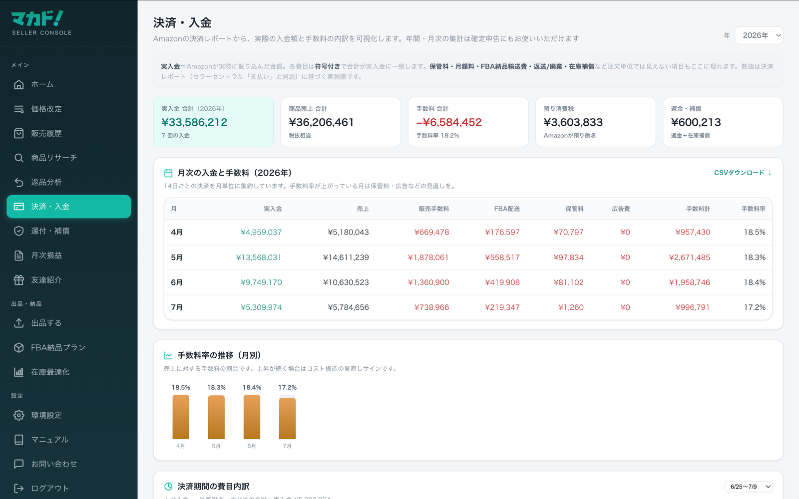 決済・入金画面。年間サマリー、月次の入金と手数料、手数料率の推移、決済期間ごとの費目内訳。