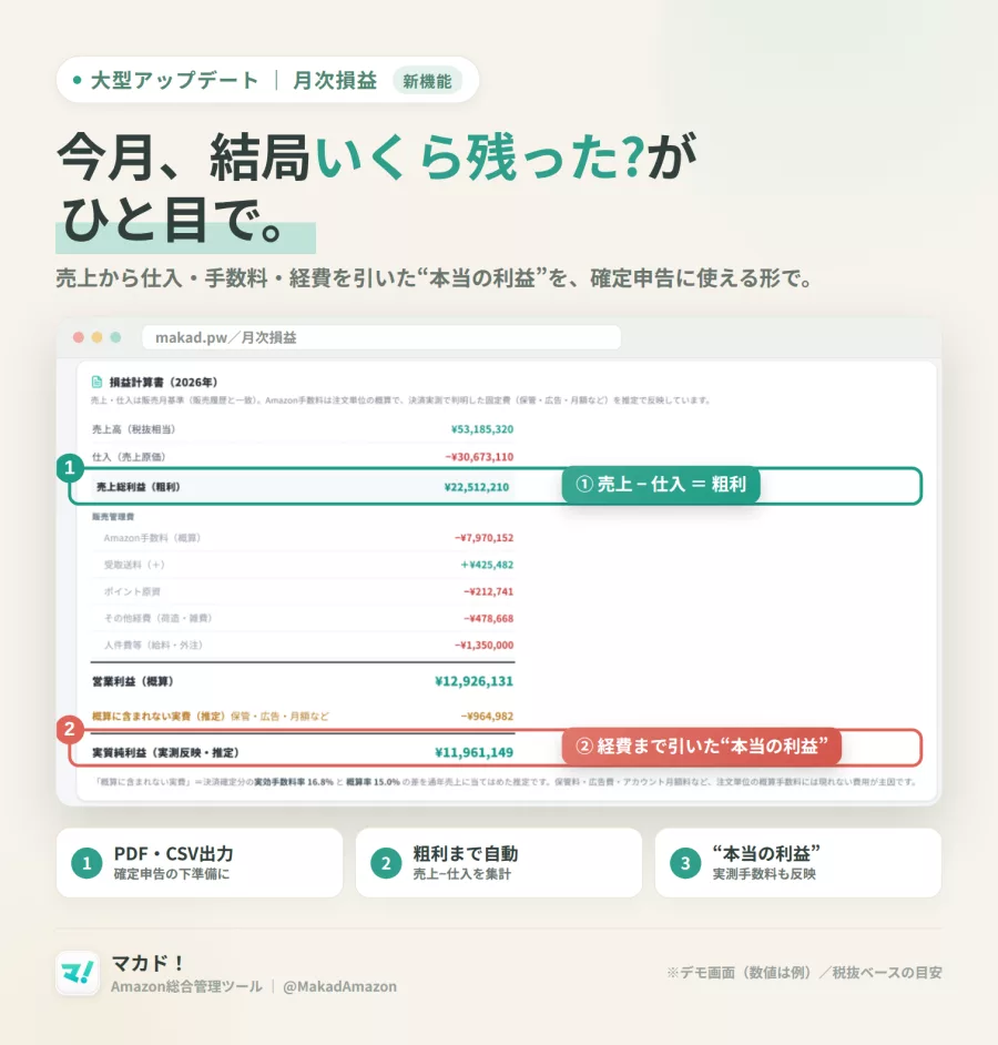 マカド!の月次損益画面。売上高、仕入、粗利、Amazon手数料、その他経費を差し引いた営業利益と実質純利益が表示されている