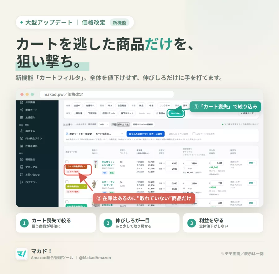 マカド!の価格改定画面。カート喪失で絞り込み、上限価格と下限価格、仕入値、利益率、ROIが一覧で確認できる